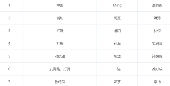 王者荣耀亚运会中国队名单有哪些？王者荣耀亚运会中国队名单介绍一览